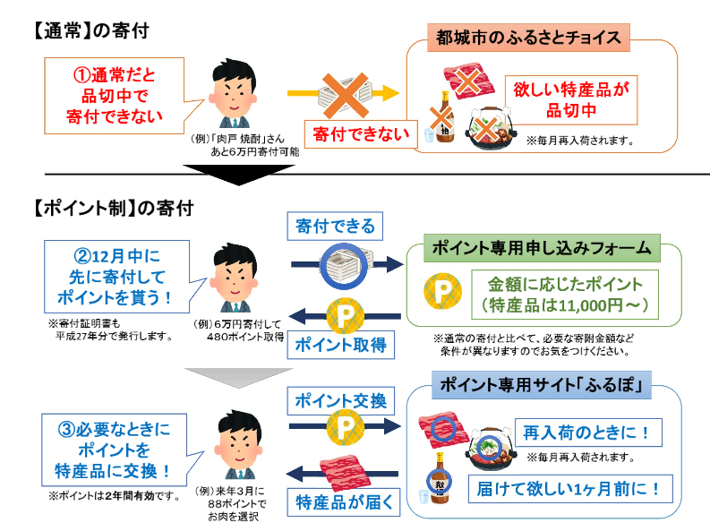 ふるさと納税 宮崎県都城市でポイント制度を利用したよ 40代サラリーマン 家族6人の家計改善 ふるさと納税 宮崎県都城市でポイント制度を利用したよ 40代サラリーマン 家族6人の家計改善