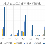 我が家の配当金実績　2022年1月　　昨年1年間の実績は70万円超え。